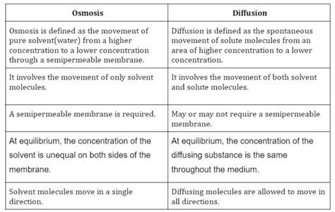 difference between osmosis and diffusion class 9|4. Diffusion and Osmosis Notes NCERT Solutions for CBSE .